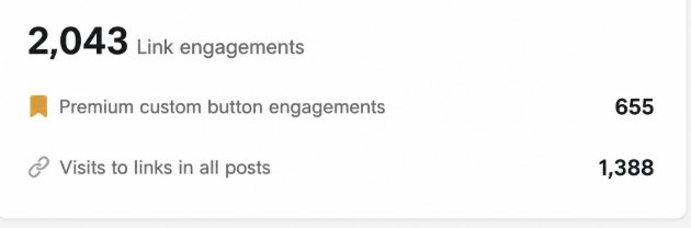 LinkedIn analytics: 2,043 link engagements