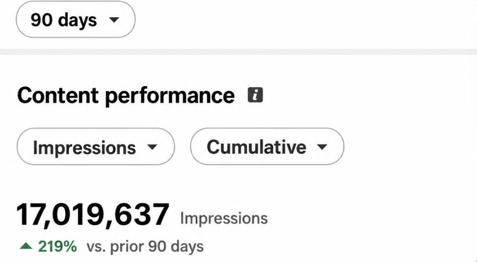 LinkedIn analytics: 17,019,637 impressions over 90 days, up 219% versus the prior 90 days
